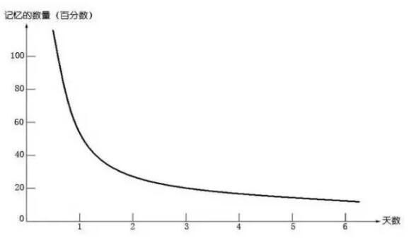艾賓浩斯遺忘曲線
