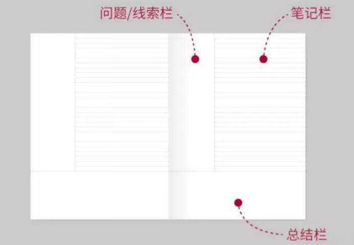 這種方法將筆記分為三個區(qū)域，如下圖
