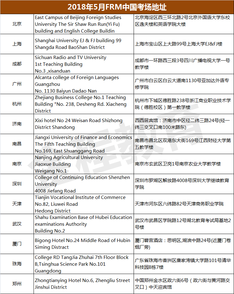 2018年5月FRM考場(chǎng)詳情