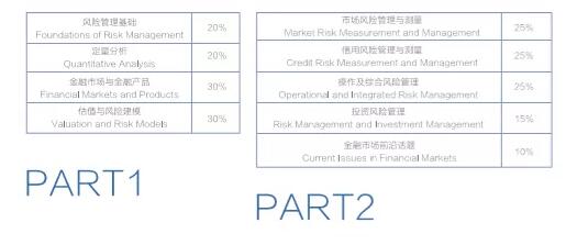 在發(fā)現(xiàn)這一點(diǎn)之后，我以超高的效率通過了FRM剩下幾科