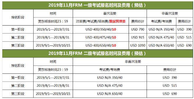 2019年5月FRM報名費(fèi)用