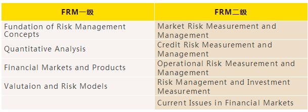 frm考試內(nèi)容具體分布如下