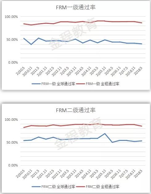 2010～2018年FRM考試通過率