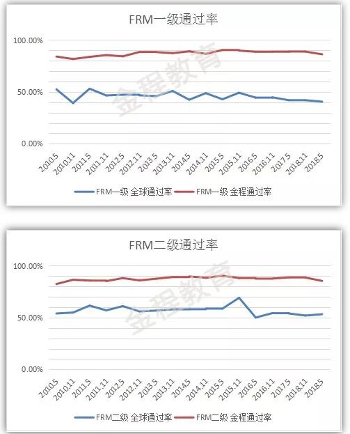 2010～2018年FRM考試通過率