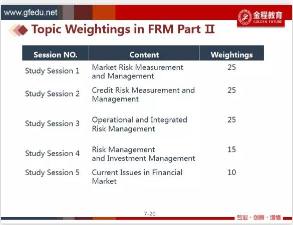 frm考試科目占比