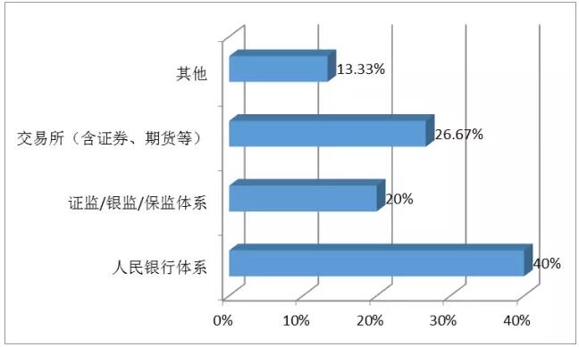 通過(guò)FRM一、二級(jí)考試后，你最有可能做的工作（按部門(mén)分類(lèi)）
