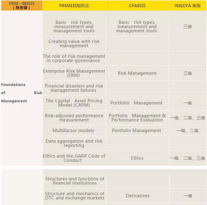 而FRM一級卻用整整一章去講具體方法。