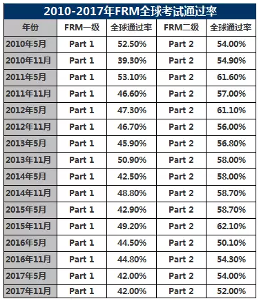 從2010年到2017年FRM考試通過(guò)率詳情如下