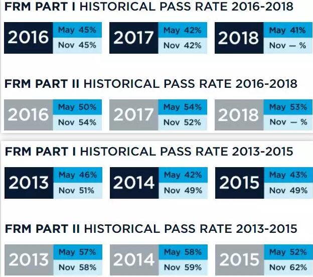 FRM協(xié)會公布的歷年通過率情況
