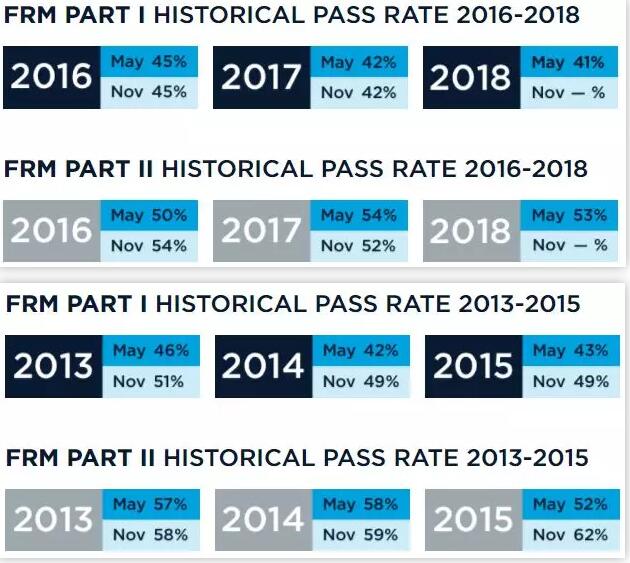 協(xié)會官方公布的歷史frm考試通過率情況