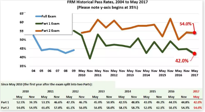 而對于FRM，考生本來就比較少,又因?yàn)镚ARP希望推廣該證書，通過率自然是相對要高一點(diǎn)，