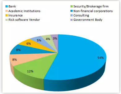 FRM全球持證人職位分布情況
