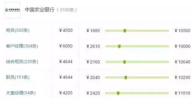 中國(guó)農(nóng)業(yè)銀行（柜員崗位平均月薪4500元）