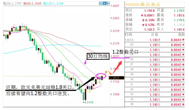 4月19號(hào)以來(lái)，歐盟疲弱的經(jīng)濟(jì)數(shù)據(jù)讓歐元走了一波凌厲的下跌，經(jīng)過(guò)2個(gè)月的調(diào)整期，市場(chǎng)正在緩慢恢復(fù)