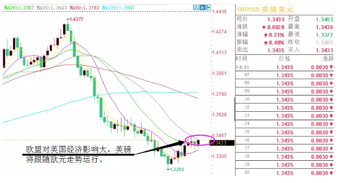 由于英國(guó)和歐元區(qū)緊密的聯(lián)系，英鎊通常會(huì)追隨歐元的走勢(shì)，所以近期也明顯在企穩(wěn)反彈