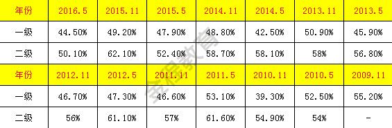 歷年FRM考試通過率