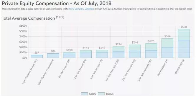 實(shí)習(xí)生年薪$5.7W，第一年的 Analyst 就可以買下一輛保時(shí)捷，達(dá)到 Associate 年薪直接翻倍