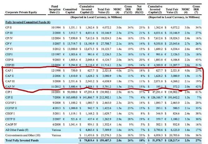 更讓人驚艷的是，凱雷過(guò)去十二個(gè)月（即2017年Q3至2018年Q2）的募資額高達(dá)518億美元(約合3550億人民幣), 創(chuàng)下自身的募資紀(jì)錄。
