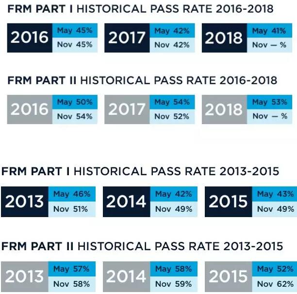 FRM考試全球通過率情況