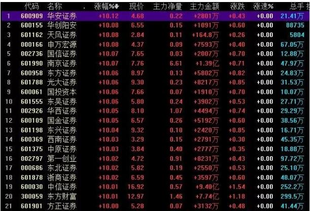 券商板塊全線漲停