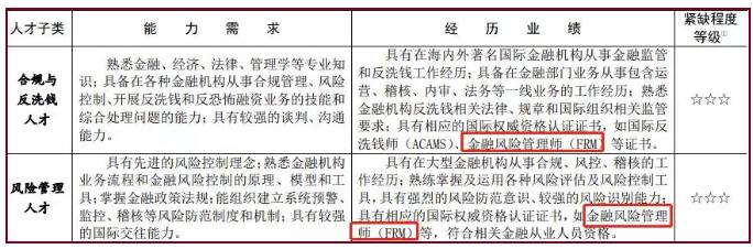 不僅如此，各大城市的相關(guān)文件中都有提到金融風(fēng)險(xiǎn)管理人才緊缺的現(xiàn)狀