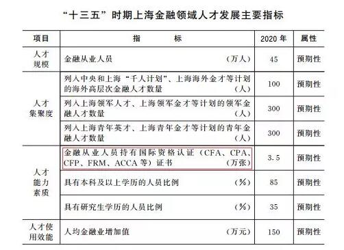 FRM、CFA、CPA就是名列其中的急需金融人才
