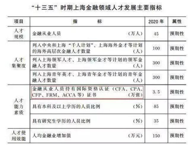 持有CFA、FRM、CPA、ACCA、CMA、CIA、CISA等金融會計類證書的人才都是“十三五”金融人才規(guī)劃的開發(fā)對象。