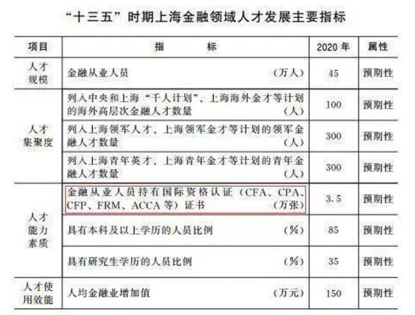 持有CFA、FRM、CPA、ACCA、CMA、CIA、CISA等金融會計類證書的人才都是“十三五”金融人才規(guī)劃的開發(fā)對象。