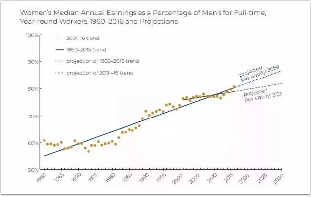Source: AAUW analysis of Semega et al., 2017 and previous publications