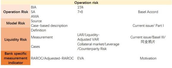 FRM二級(jí)中的操作風(fēng)險(xiǎn)是廣義概念，其主體內(nèi)容包括如下四大類