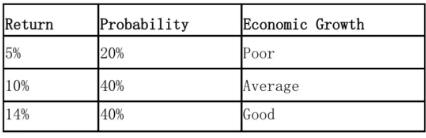 AN ANALYST HAS ESTIMATED THAT THE RETURNS FOR AN ASSET, CONDITIONAL ON THEPERFORMANCE OF THE OVERALL ECONOMY, ARE: