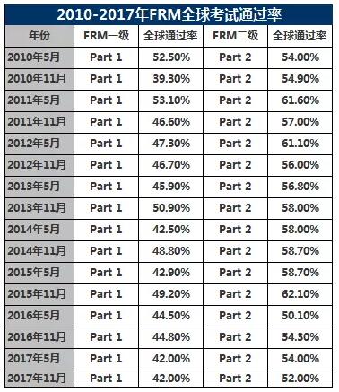 從2010年到2017年FRM考試通過(guò)率詳情如下：