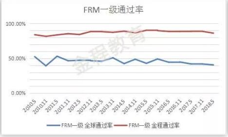 FRM歷年通過率