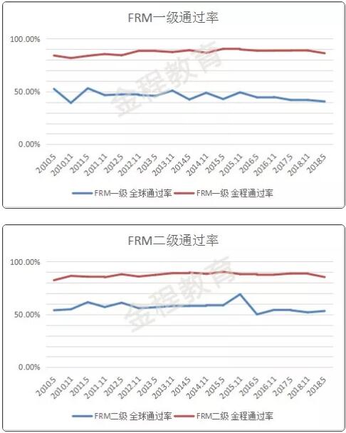 金程FRM學(xué)員通過率對(duì)比情況
