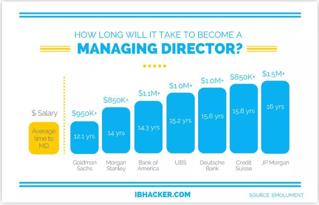 有些投行其中可能還有AVP、SVP、Executive Director等中間職位。