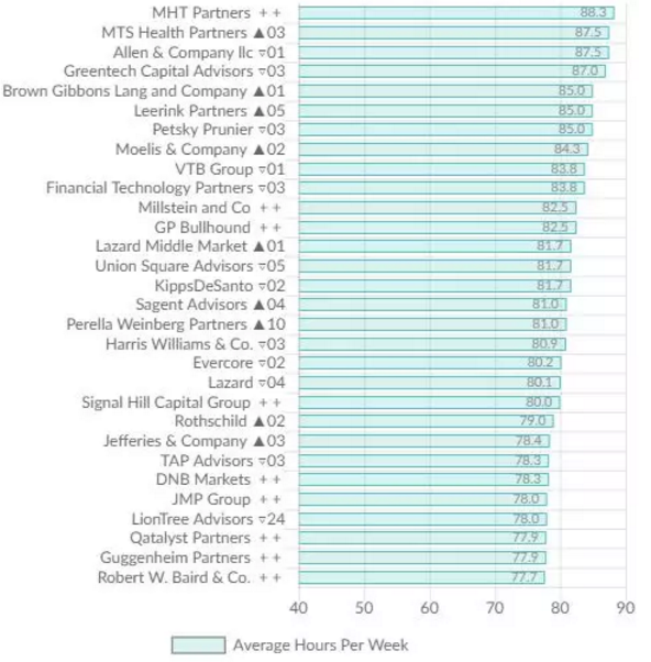 但投行工作時(shí)間依然將近普通美國(guó)人工作時(shí)長(zhǎng)的兩倍。