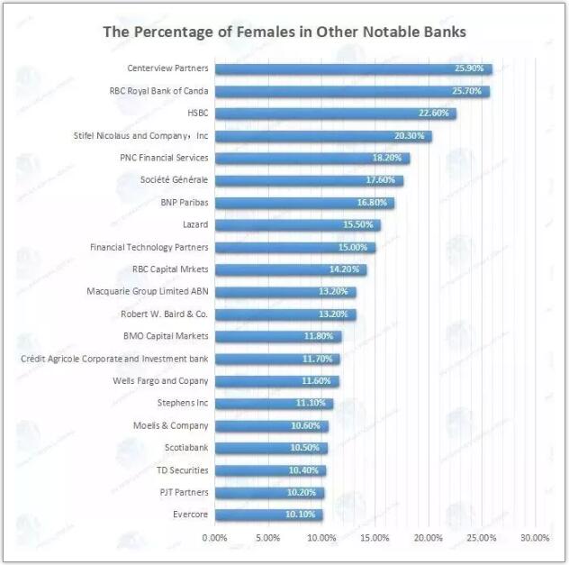 其他投行，HSBC、BNP 等中女性員工的比例，如下：