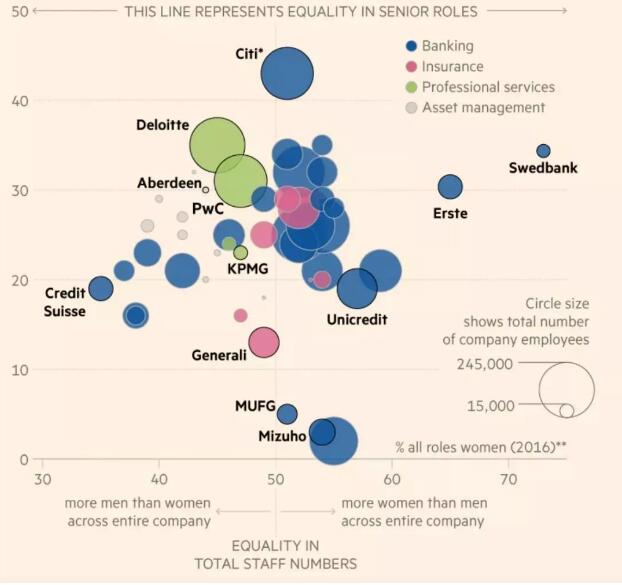 由于 Senior Level 以上的男女比例差距過(guò)大，很容易造成一種投行男比女多的錯(cuò)覺(jué)，從而以為投行更愛(ài)招男生。