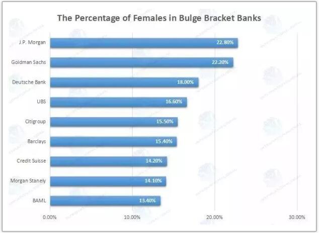 投行女性雇員具體比例分別如下：