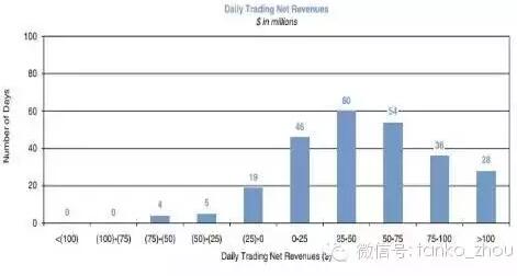 高盛VAR中所有頭寸每日交易凈收入的頻率分布