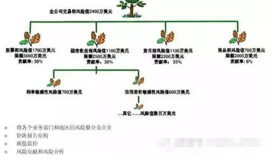 高盛市場風險管理—VAR合并報告圖示