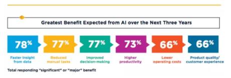 所有跡象都表明，人工智能技術(shù)將繼續(xù)存在，并將成為風(fēng)險監(jiān)控、建模和分析中越來越重要的工具