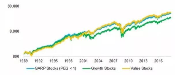 GARP股票VS價(jià)值股和成長股