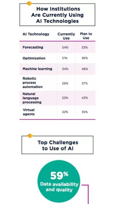 本調(diào)查的人工智能定義包括機器學(xué)習(xí)、自然語言處理、計算機視覺、預(yù)測和優(yōu)化