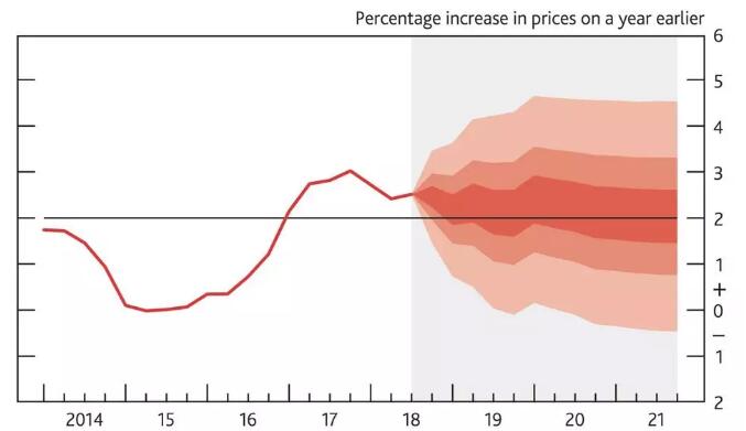 消費(fèi)者物價(jià)指數(shù)通脹預(yù)測 (CPI Inflation)