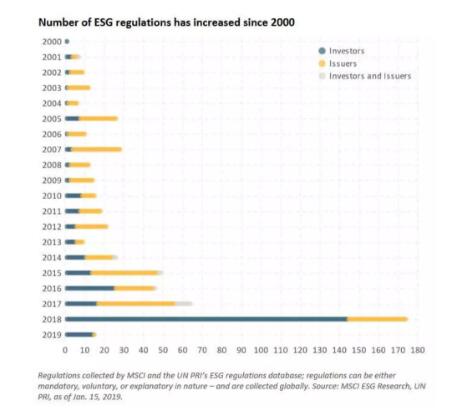 如果我們能很好地做到這一點，那么將進一步提升信心和透明度，從而支持ESG領域的持續(xù)增長”。
