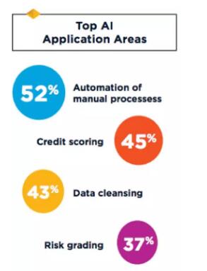 39％的受訪者表示人工智能很可能被應(yīng)用于數(shù)據(jù)清理和強化，36％的受訪者選擇了風(fēng)險評級，33％的受訪者選擇了模型校準(zhǔn)