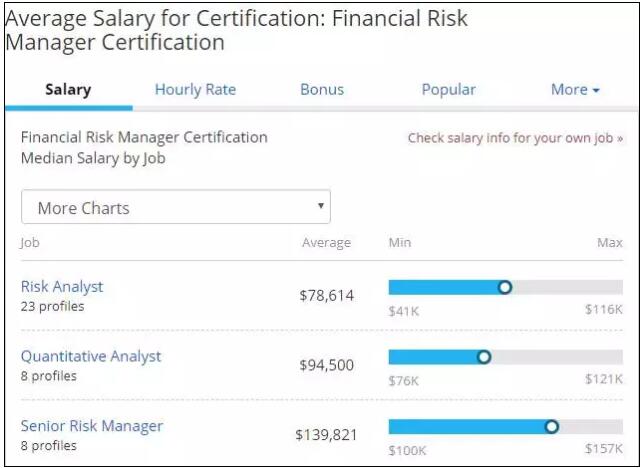 薪資：根據(jù)Payscale的調(diào)查結(jié)果顯示，金融風(fēng)險(xiǎn)管理人員在美國(guó)的平均工資在80,000到150,000美元之間