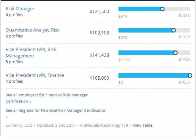 薪資：根據(jù)Payscale的調(diào)查結(jié)果顯示，金融風(fēng)險(xiǎn)管理人員在美國(guó)的平均工資在80,000到150,000美元之間