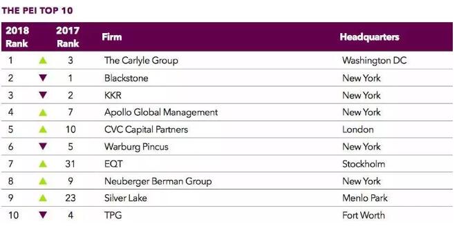 全球私募股權(quán)基金的前10，其實(shí)可以看到其實(shí)美國(guó)市場(chǎng)前景仍舊一片大好，中國(guó)的資金流動(dòng)性在18-19年末才會(huì)有所緩解：